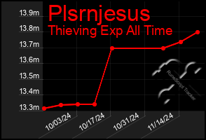 Total Graph of Plsrnjesus