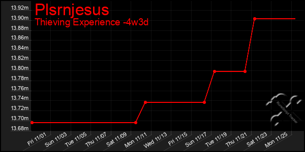 Last 31 Days Graph of Plsrnjesus