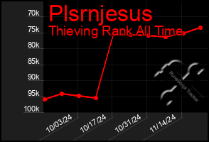 Total Graph of Plsrnjesus