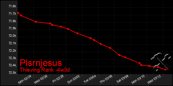 Last 31 Days Graph of Plsrnjesus