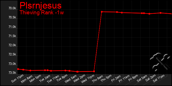 Last 7 Days Graph of Plsrnjesus