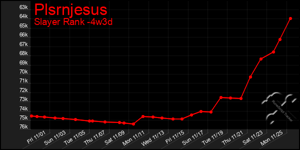 Last 31 Days Graph of Plsrnjesus