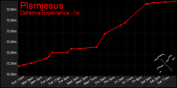 Last 7 Days Graph of Plsrnjesus