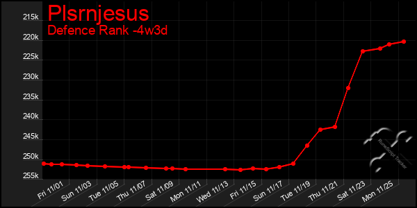 Last 31 Days Graph of Plsrnjesus