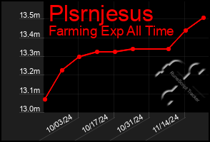 Total Graph of Plsrnjesus