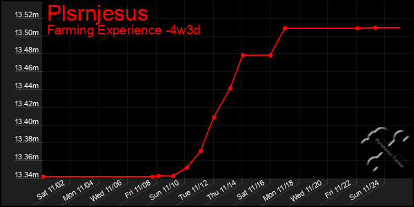 Last 31 Days Graph of Plsrnjesus