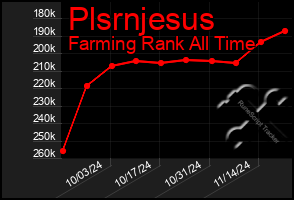 Total Graph of Plsrnjesus