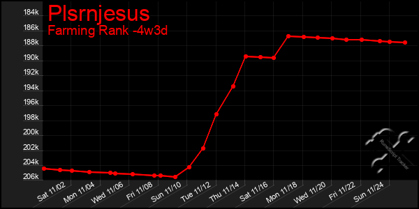 Last 31 Days Graph of Plsrnjesus