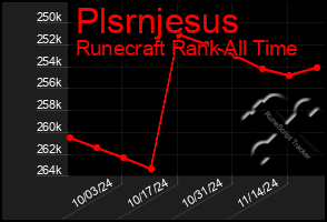 Total Graph of Plsrnjesus