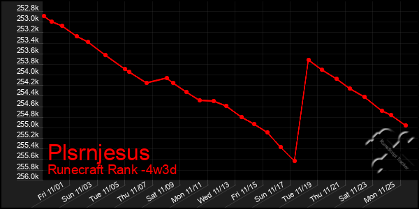 Last 31 Days Graph of Plsrnjesus