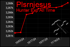 Total Graph of Plsrnjesus