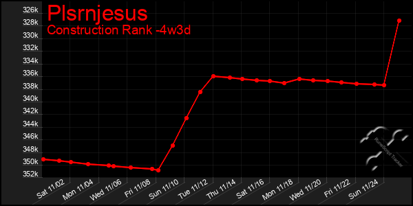 Last 31 Days Graph of Plsrnjesus