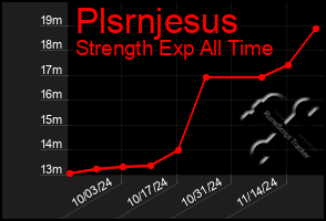 Total Graph of Plsrnjesus