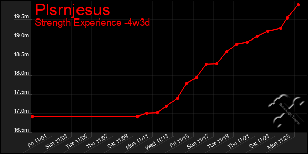 Last 31 Days Graph of Plsrnjesus