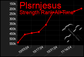 Total Graph of Plsrnjesus