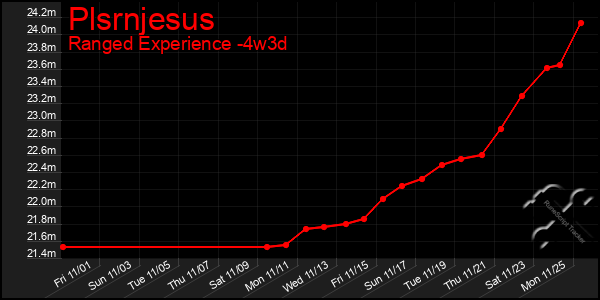 Last 31 Days Graph of Plsrnjesus