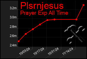 Total Graph of Plsrnjesus