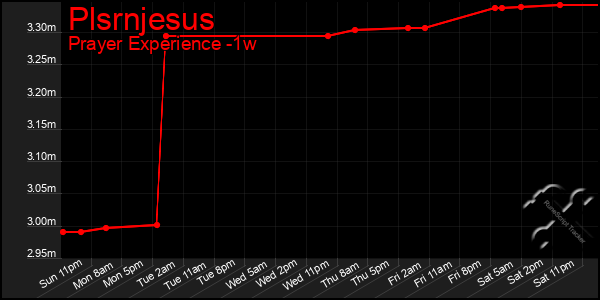 Last 7 Days Graph of Plsrnjesus