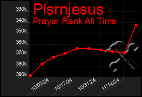 Total Graph of Plsrnjesus