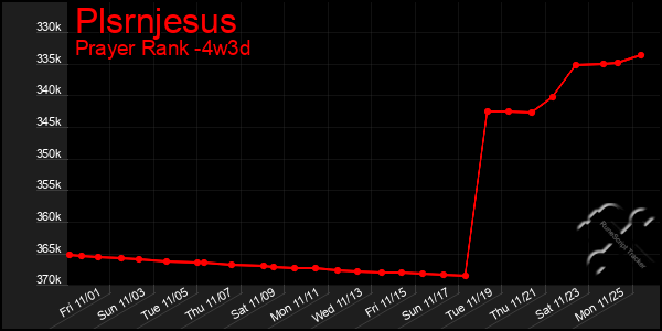 Last 31 Days Graph of Plsrnjesus