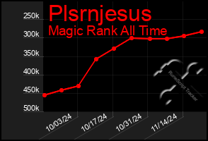 Total Graph of Plsrnjesus