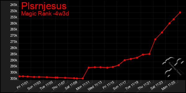 Last 31 Days Graph of Plsrnjesus