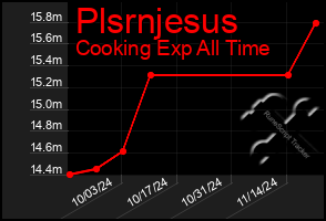 Total Graph of Plsrnjesus