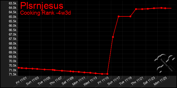 Last 31 Days Graph of Plsrnjesus