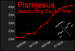 Total Graph of Plsrnjesus