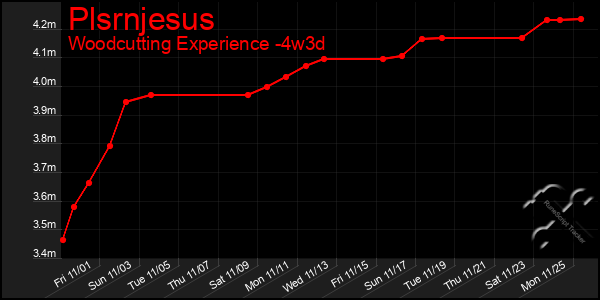 Last 31 Days Graph of Plsrnjesus