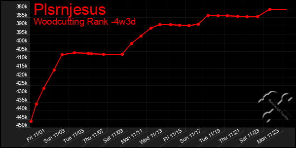 Last 31 Days Graph of Plsrnjesus