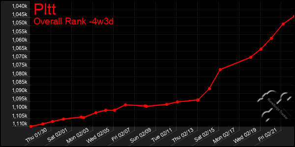 Last 31 Days Graph of Pltt