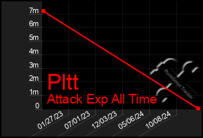 Total Graph of Pltt