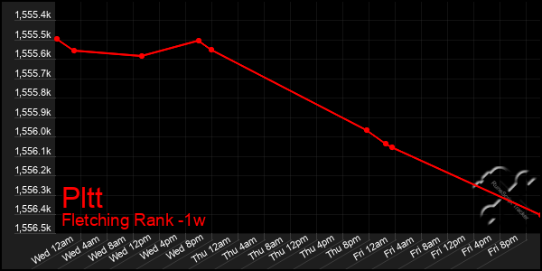 Last 7 Days Graph of Pltt