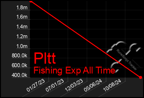 Total Graph of Pltt