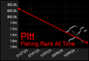 Total Graph of Pltt