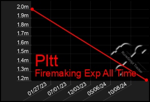 Total Graph of Pltt