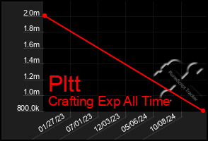 Total Graph of Pltt