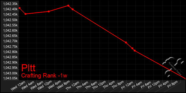 Last 7 Days Graph of Pltt