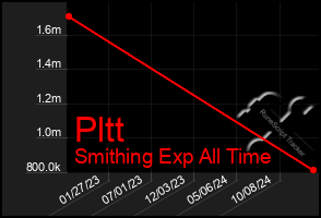 Total Graph of Pltt