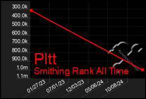 Total Graph of Pltt