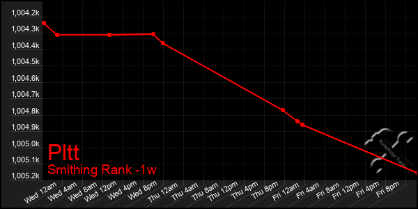 Last 7 Days Graph of Pltt