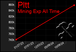 Total Graph of Pltt