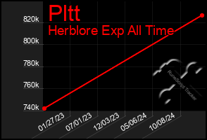 Total Graph of Pltt