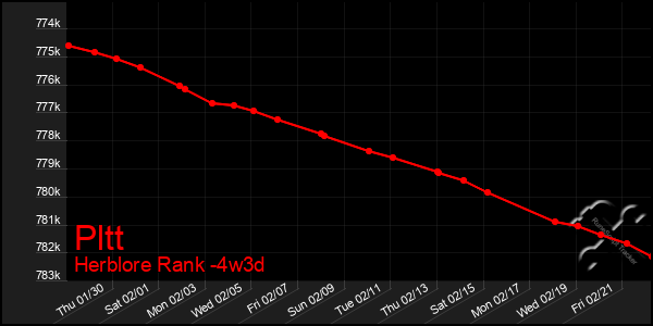 Last 31 Days Graph of Pltt