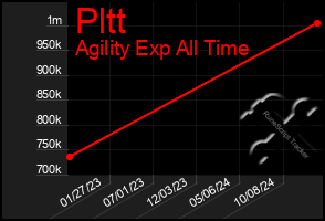 Total Graph of Pltt