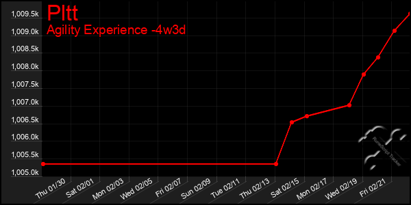 Last 31 Days Graph of Pltt