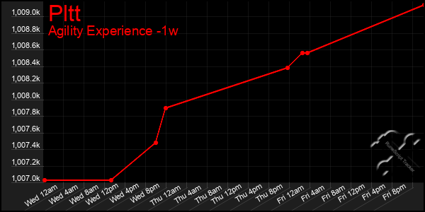 Last 7 Days Graph of Pltt