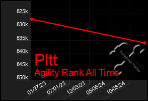 Total Graph of Pltt