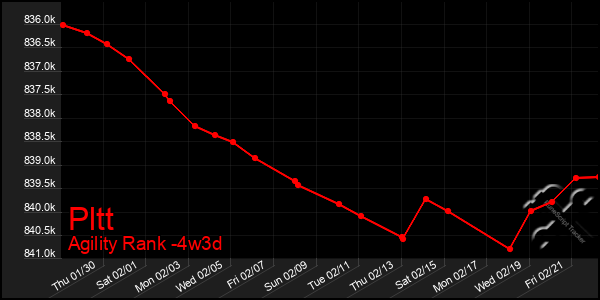 Last 31 Days Graph of Pltt